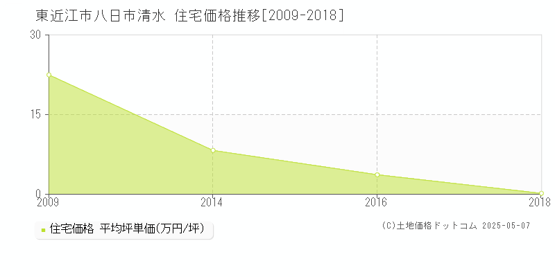 東近江市八日市清水の住宅価格推移グラフ 