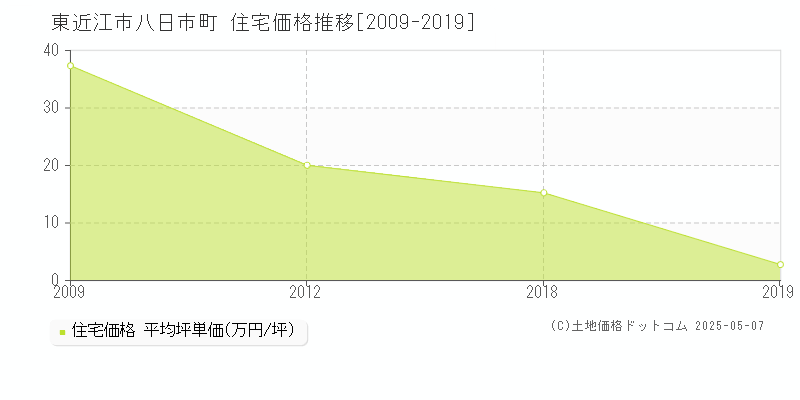 八日市町(東近江市)の住宅価格推移グラフ(坪単価)[2009-2019年]