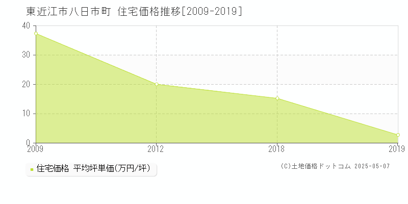 東近江市八日市町の住宅価格推移グラフ 