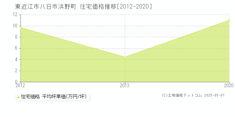 八日市浜野町(東近江市)の住宅価格推移グラフ(坪単価)[2012-2020年]