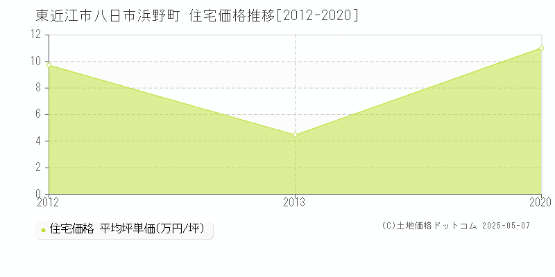 東近江市八日市浜野町の住宅価格推移グラフ 