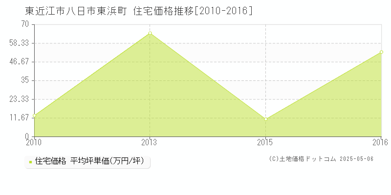 八日市東浜町(東近江市)の住宅価格推移グラフ(坪単価)[2010-2016年]