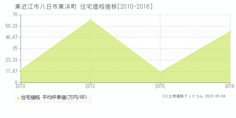 東近江市八日市東浜町の住宅価格推移グラフ 