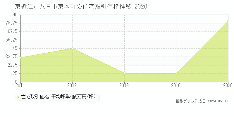 東近江市八日市東本町の住宅取引価格推移グラフ 