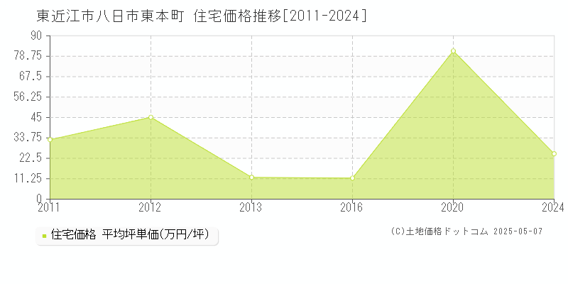 八日市東本町(東近江市)の住宅価格推移グラフ(坪単価)[2011-2024年]