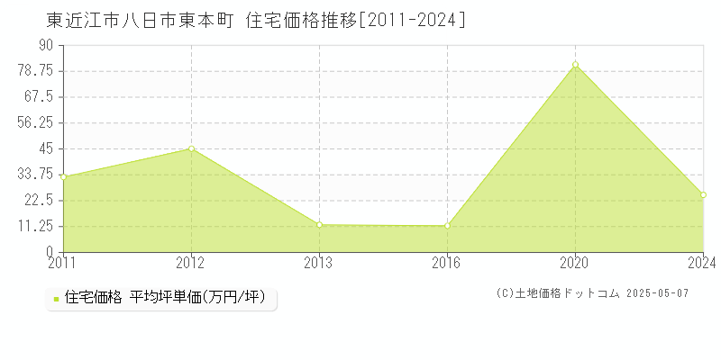 東近江市八日市東本町の住宅価格推移グラフ 