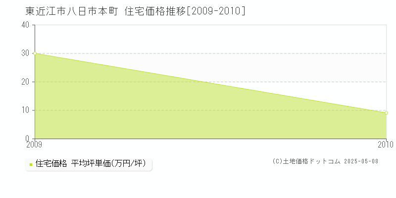 八日市本町(東近江市)の住宅価格推移グラフ(坪単価)[2009-2010年]