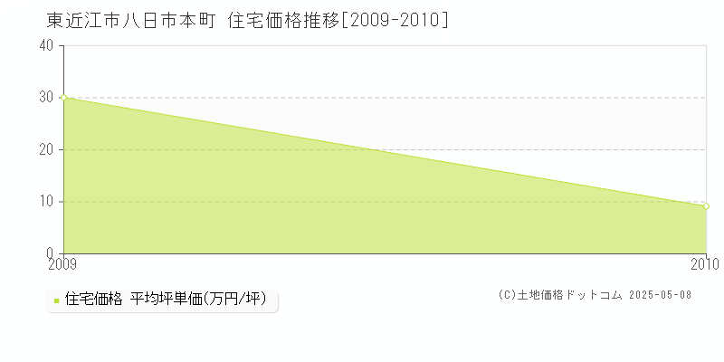 東近江市八日市本町の住宅価格推移グラフ 