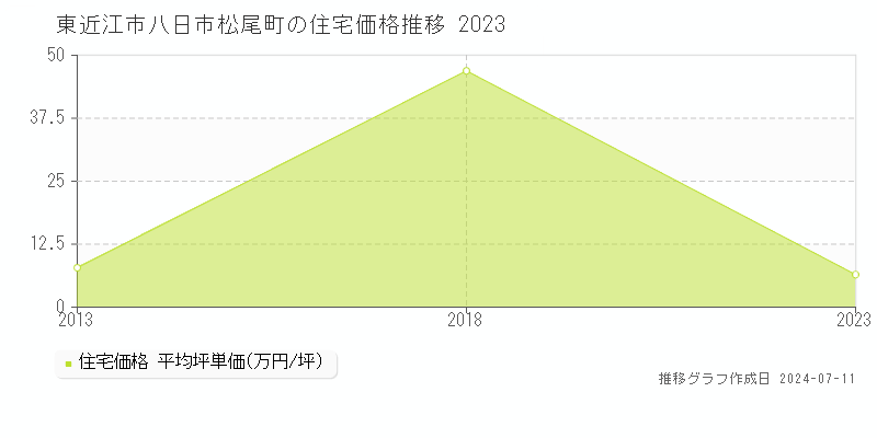 東近江市八日市松尾町の住宅取引価格推移グラフ 