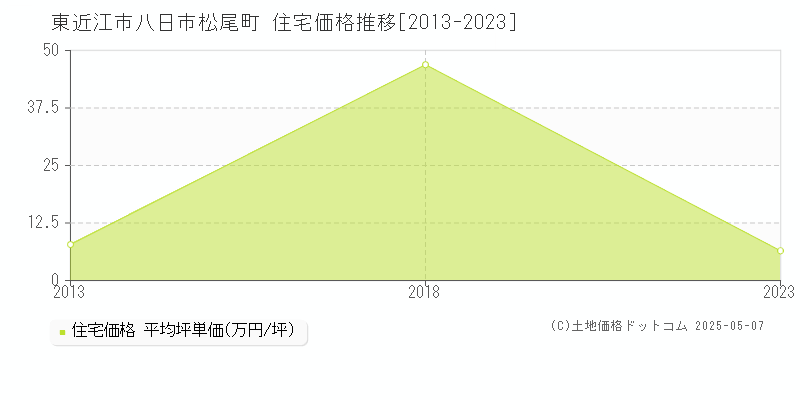 東近江市八日市松尾町の住宅価格推移グラフ 