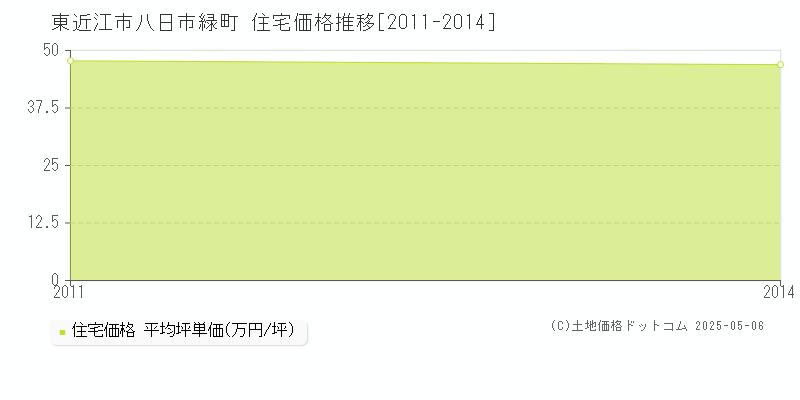 東近江市八日市緑町の住宅取引価格推移グラフ 