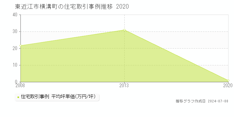 東近江市横溝町の住宅価格推移グラフ 
