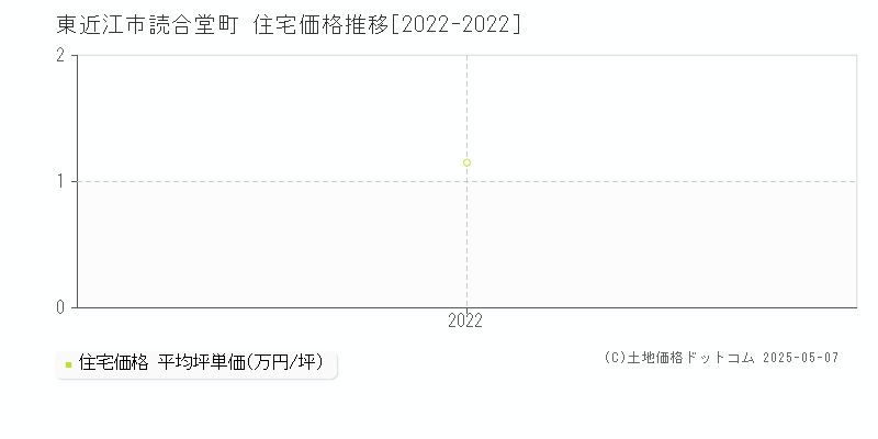 読合堂町(東近江市)の住宅価格推移グラフ(坪単価)[2022-2022年]