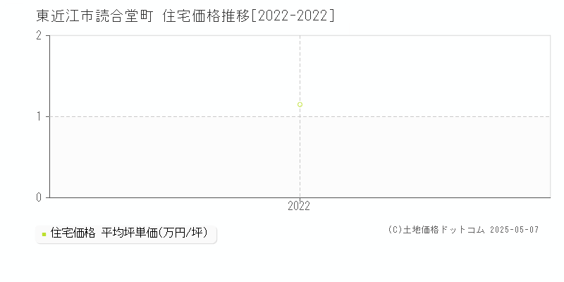 東近江市読合堂町の住宅価格推移グラフ 