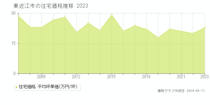 東近江市全域の住宅価格推移グラフ 