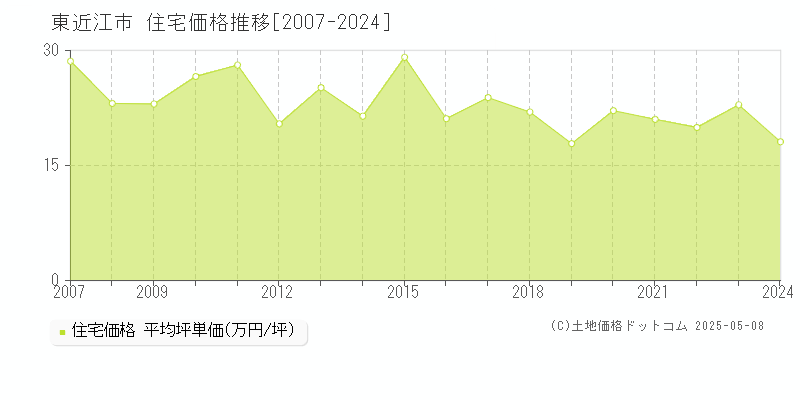 東近江市(滋賀県)の住宅価格推移グラフ(坪単価)[2007-2024年]