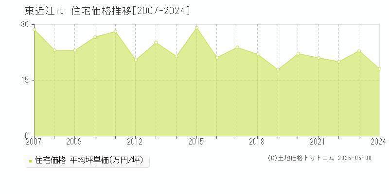 東近江市の住宅価格推移グラフ 