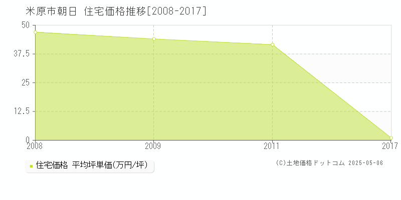 朝日(米原市)の住宅価格推移グラフ(坪単価)[2008-2017年]