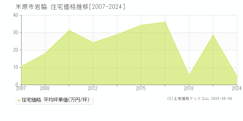岩脇(米原市)の住宅価格推移グラフ(坪単価)[2007-2024年]