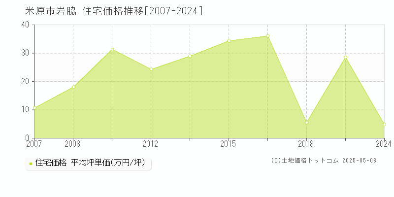 米原市岩脇の住宅価格推移グラフ 