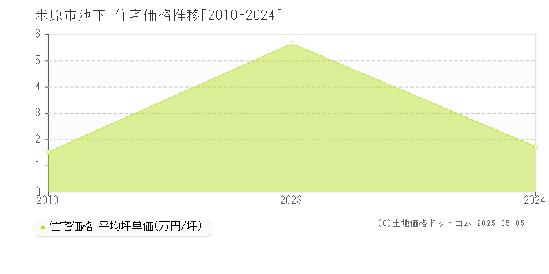 池下(米原市)の住宅価格推移グラフ(坪単価)[2010-2024年]