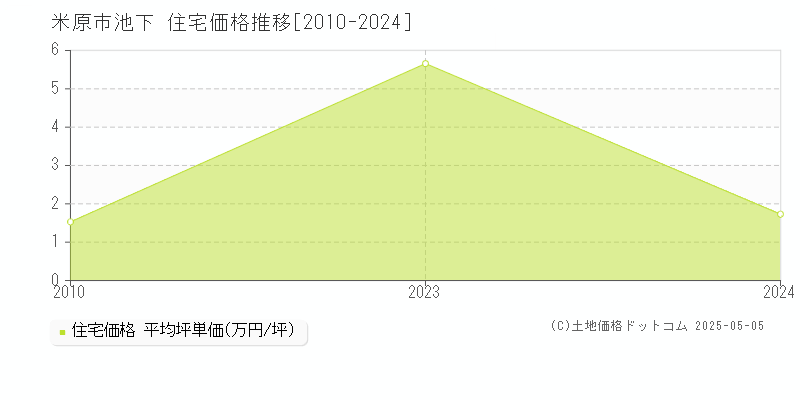 米原市池下の住宅価格推移グラフ 