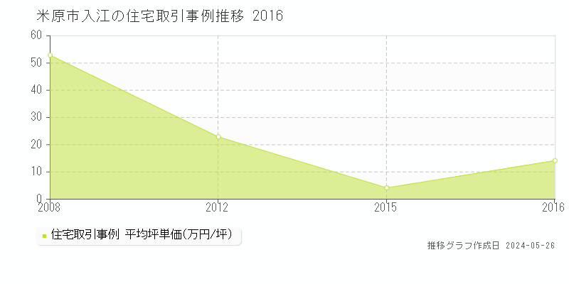 米原市入江の住宅価格推移グラフ 