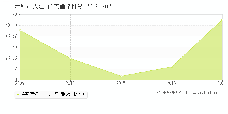 入江(米原市)の住宅価格推移グラフ(坪単価)[2008-2024年]