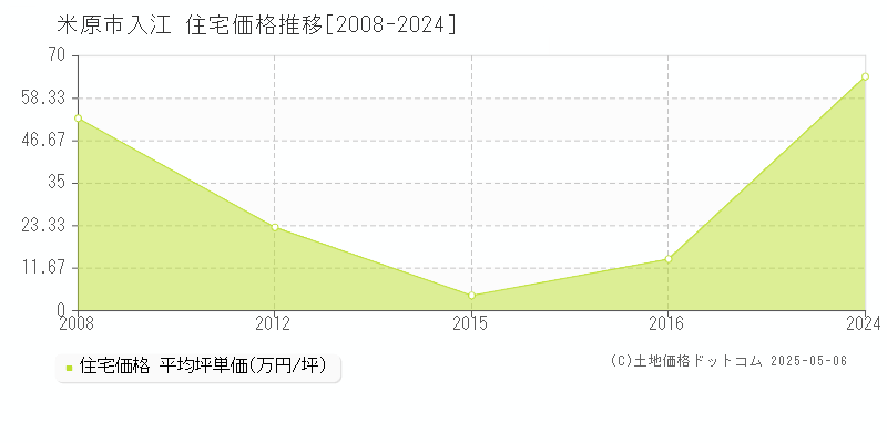 米原市入江の住宅価格推移グラフ 