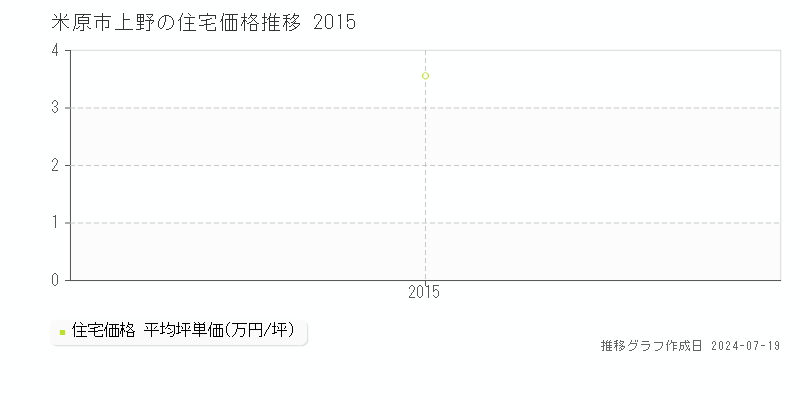 米原市上野の住宅価格推移グラフ 