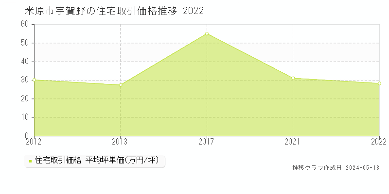 米原市宇賀野の住宅価格推移グラフ 