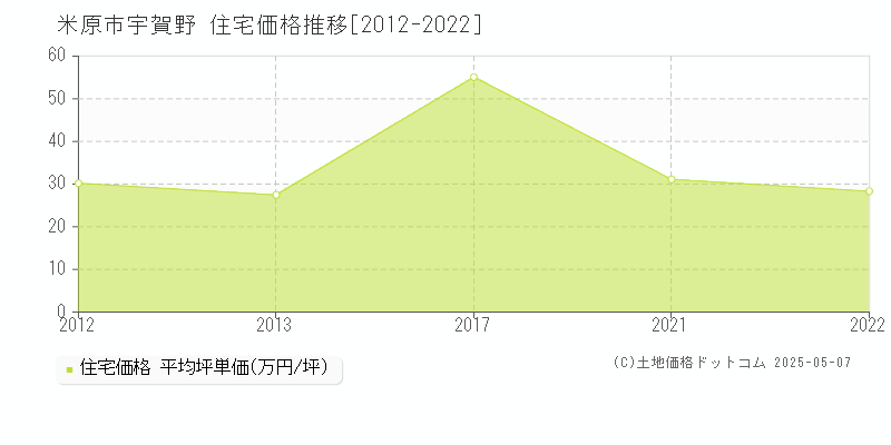 宇賀野(米原市)の住宅価格推移グラフ(坪単価)[2012-2022年]