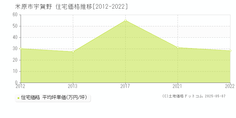 米原市宇賀野の住宅価格推移グラフ 