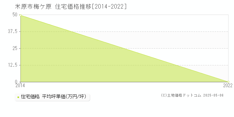 梅ケ原(米原市)の住宅価格推移グラフ(坪単価)[2014-2022年]
