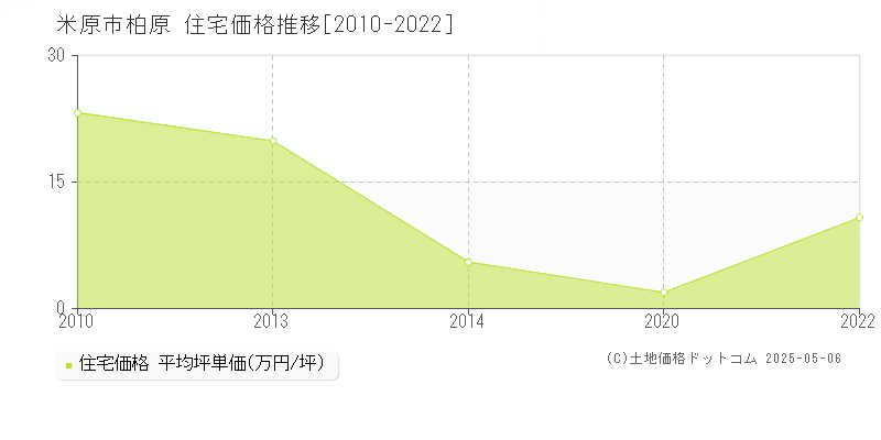 柏原(米原市)の住宅価格推移グラフ(坪単価)[2010-2022年]