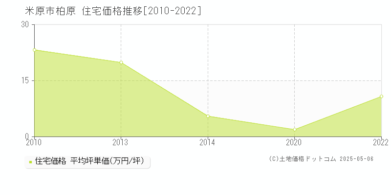 米原市柏原の住宅価格推移グラフ 
