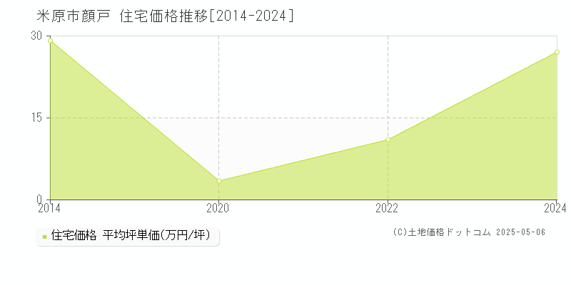 顔戸(米原市)の住宅価格推移グラフ(坪単価)[2014-2024年]