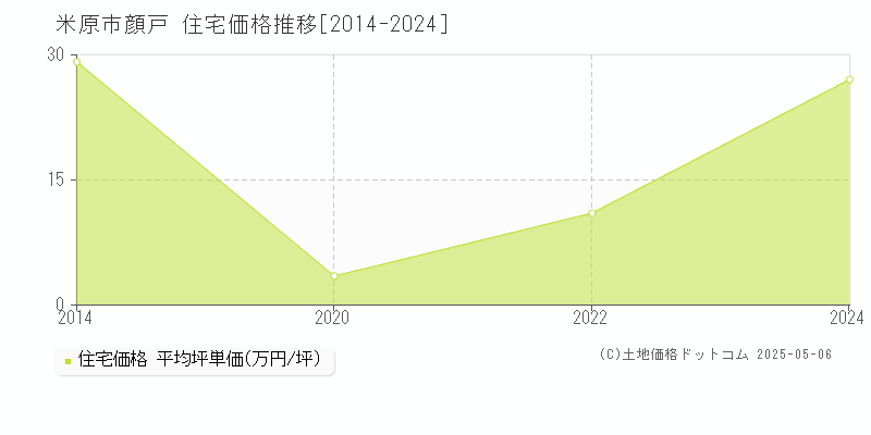 米原市顔戸の住宅価格推移グラフ 