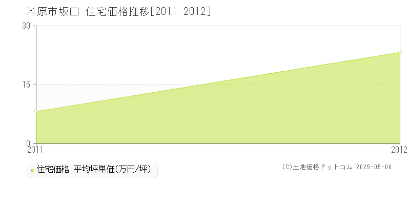 坂口(米原市)の住宅価格推移グラフ(坪単価)[2011-2012年]
