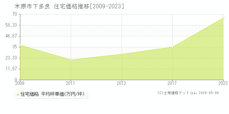 下多良(米原市)の住宅価格推移グラフ(坪単価)[2009-2023年]