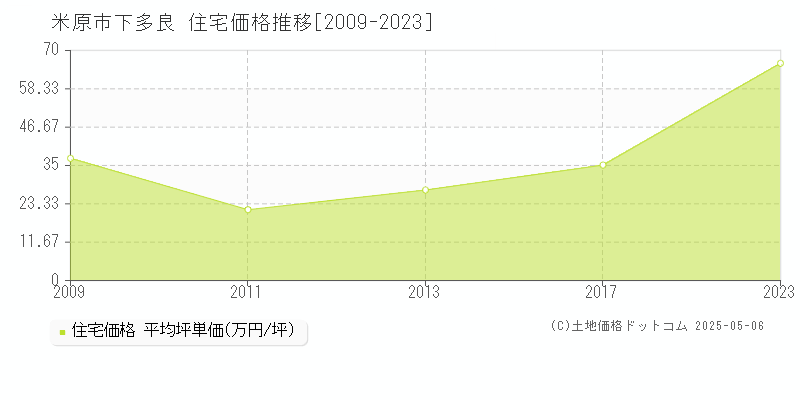 米原市下多良の住宅価格推移グラフ 