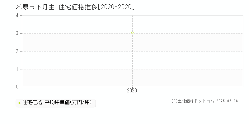 下丹生(米原市)の住宅価格推移グラフ(坪単価)[2020-2020年]