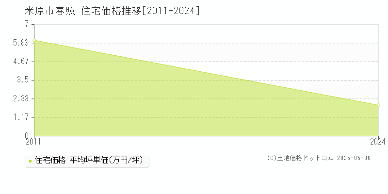 春照(米原市)の住宅価格推移グラフ(坪単価)[2011-2024年]
