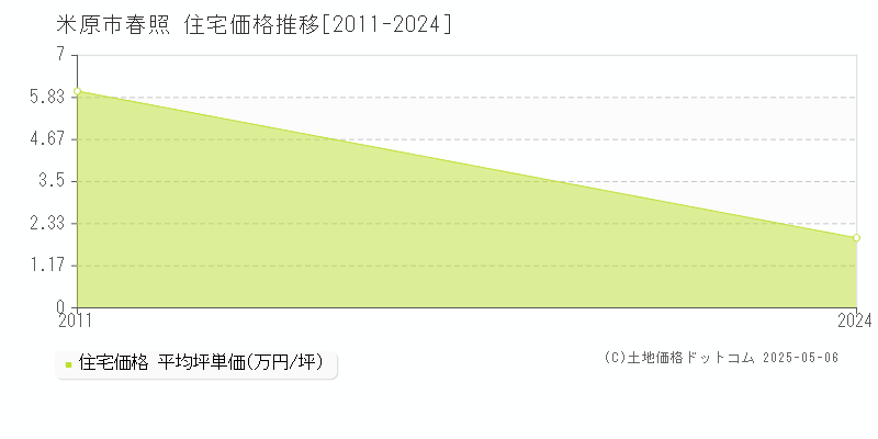 米原市春照の住宅価格推移グラフ 