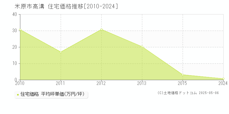 高溝(米原市)の住宅価格推移グラフ(坪単価)[2010-2024年]