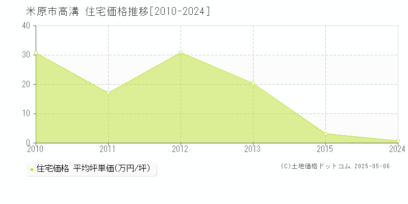 米原市高溝の住宅価格推移グラフ 