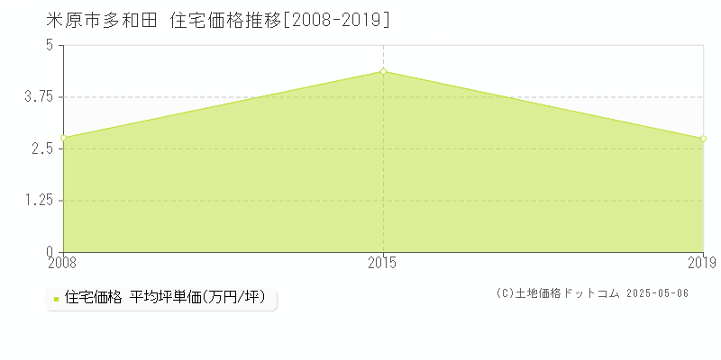 多和田(米原市)の住宅価格推移グラフ(坪単価)[2008-2019年]