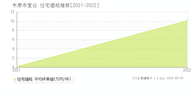 堂谷(米原市)の住宅価格推移グラフ(坪単価)[2021-2022年]
