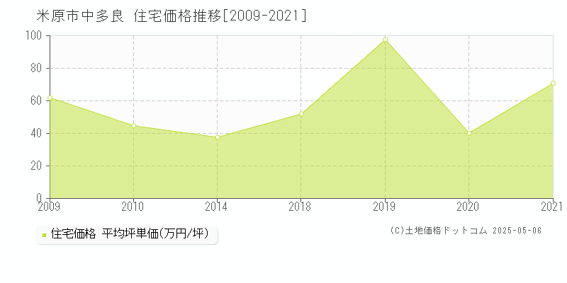 中多良(米原市)の住宅価格推移グラフ(坪単価)[2009-2021年]