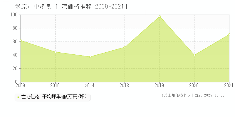 米原市中多良の住宅価格推移グラフ 